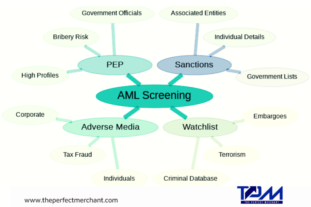 AMl screening