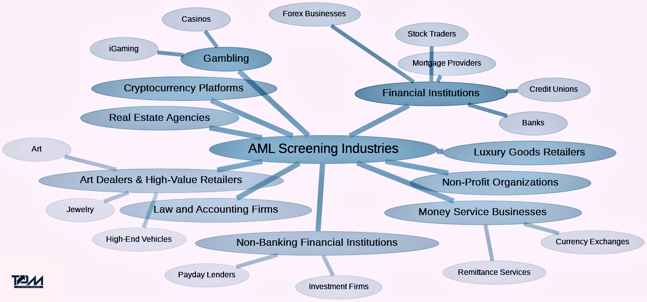 Anti Money Laundering Screening