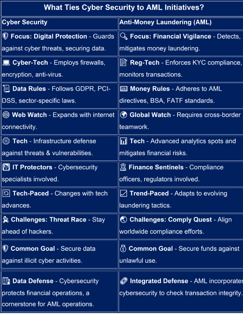 anti money laundering cyber security