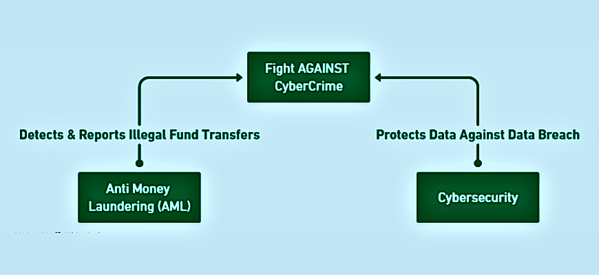 anti money laundering cyber security