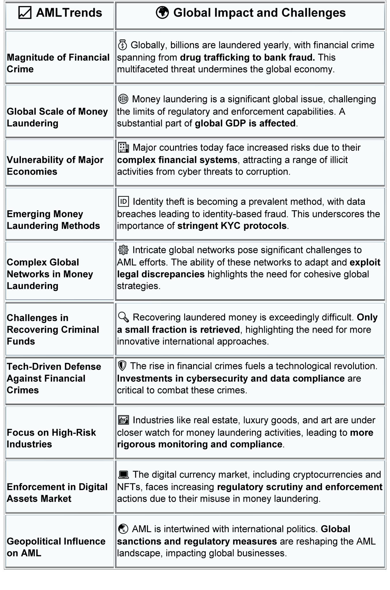 anti money laundering trends