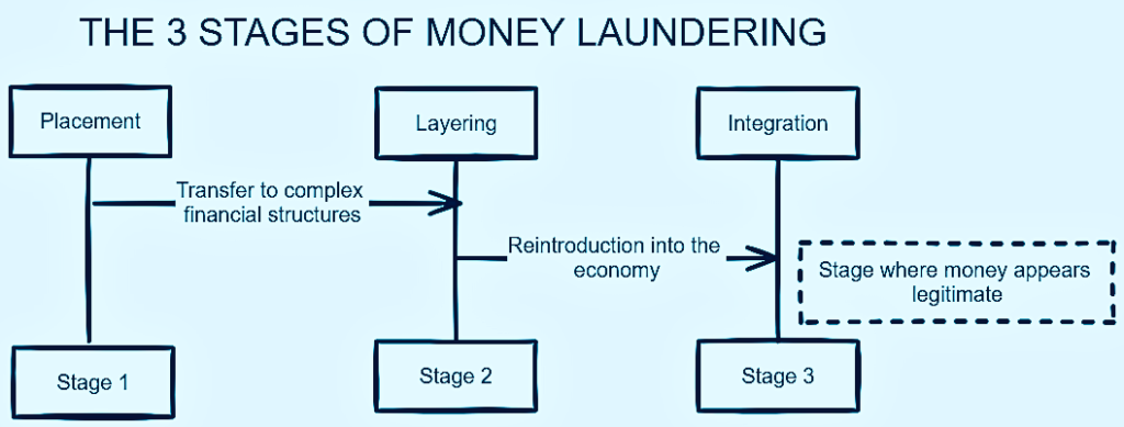 what are the 3 stages of anti money laundering 