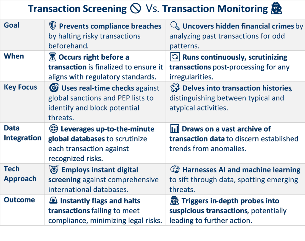 Transaction Screening Vs Transaction Monitoring