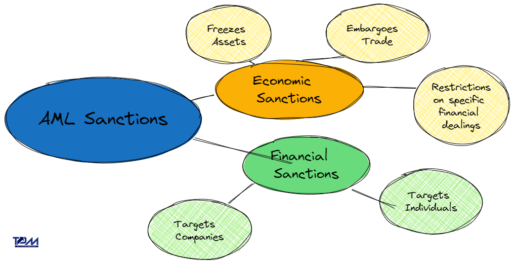 sanctions in aml