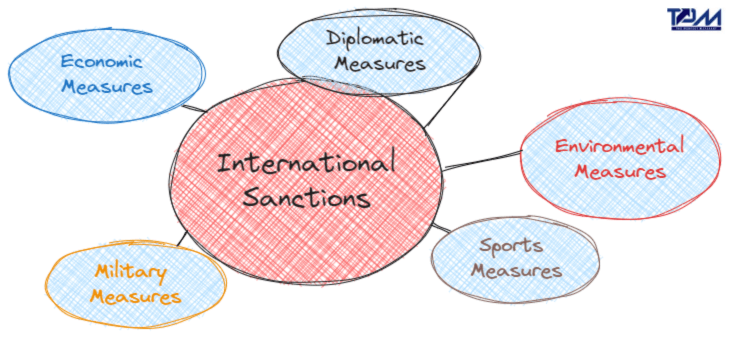 what are international sanctions