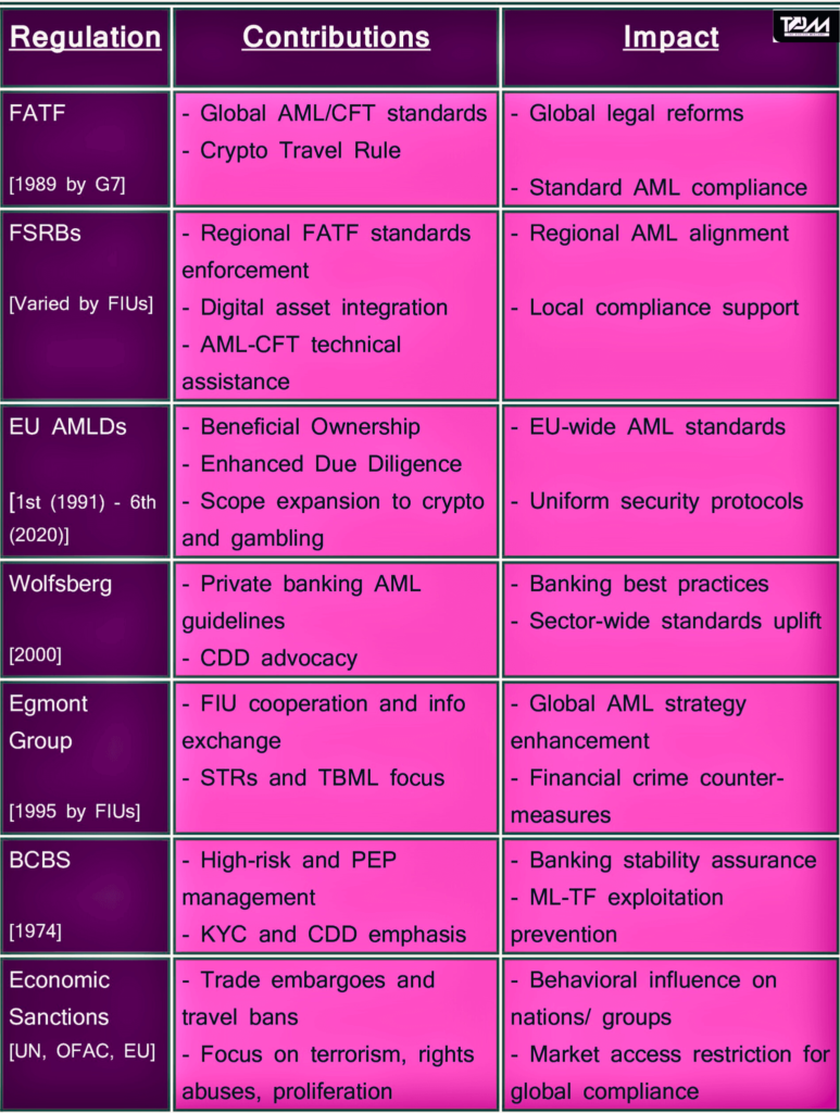 international anti money laundering regulations