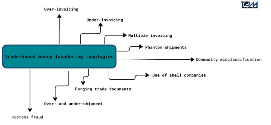 what is trade based money laundering 