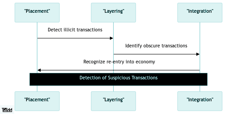 suspicious transactions in money laundering