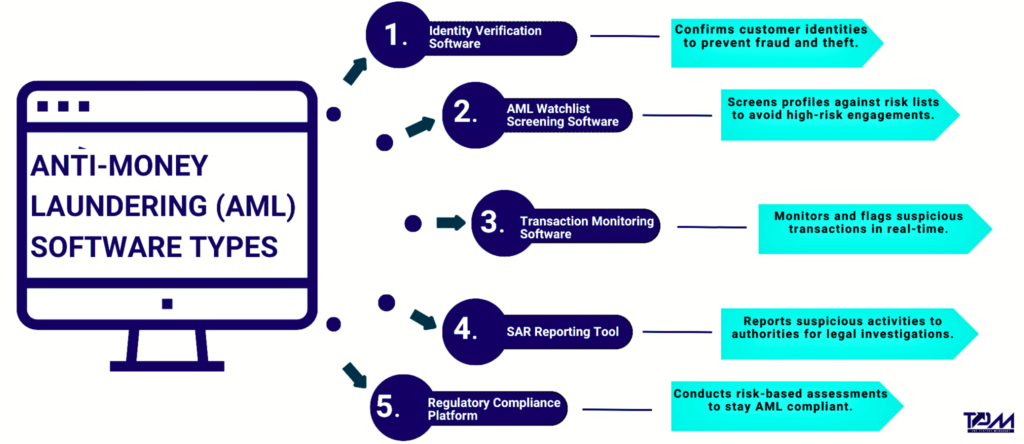 anti-money laundering software