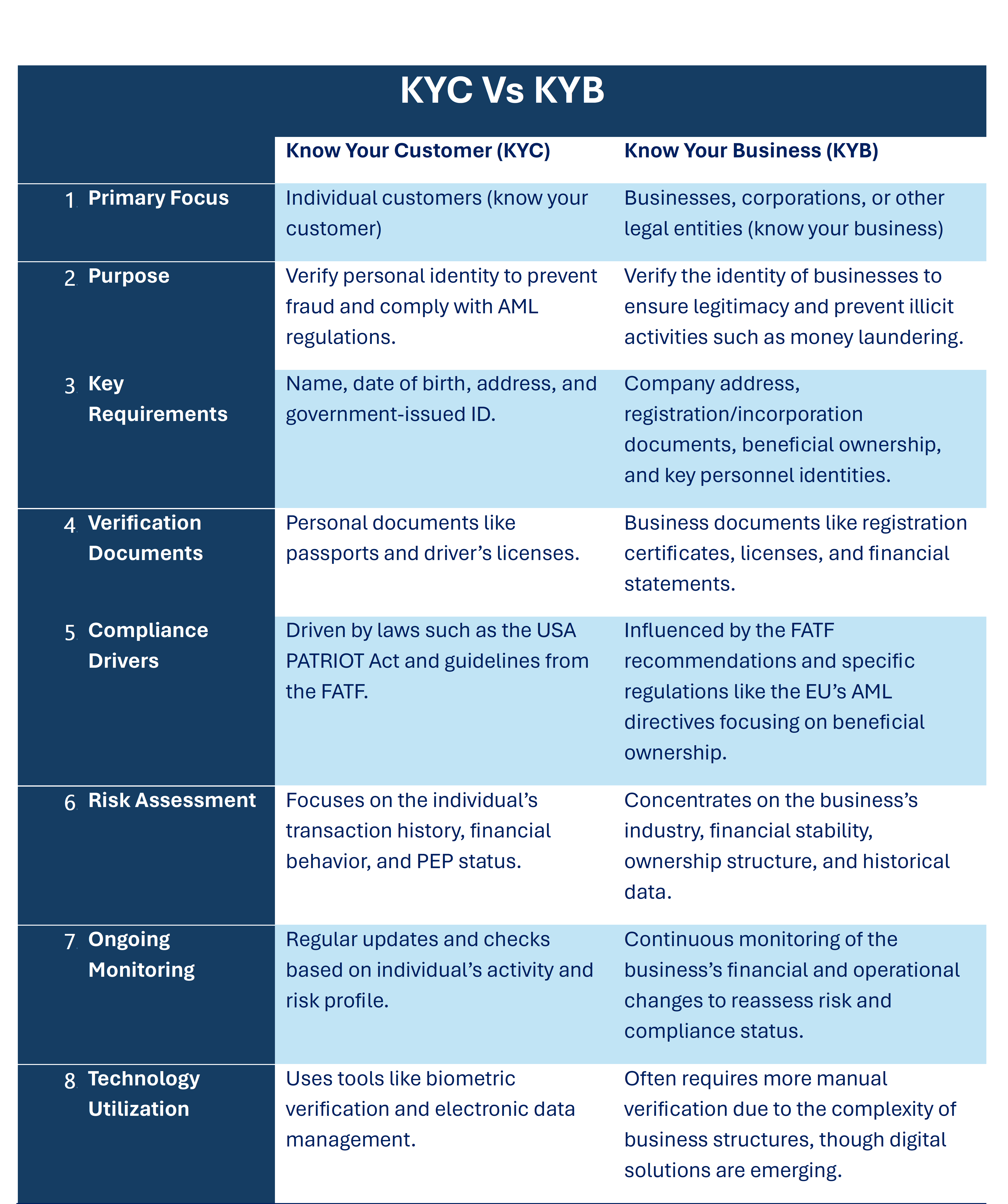 kyc vs kyb