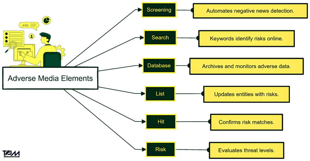 what is adverse media in aml