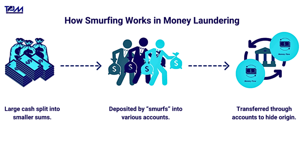 smurfing in money laundering