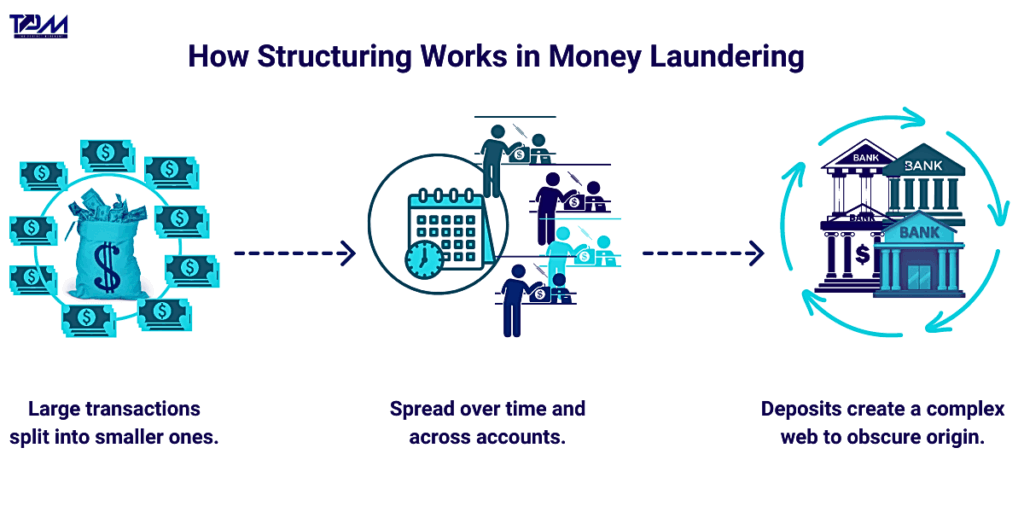 structuring in money laundering