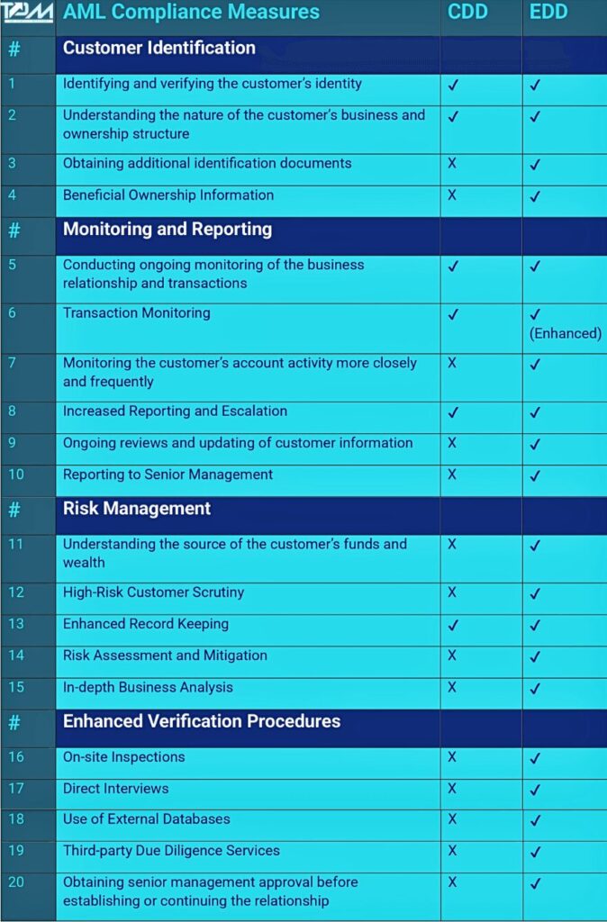 what is enhanced due diligence in aml