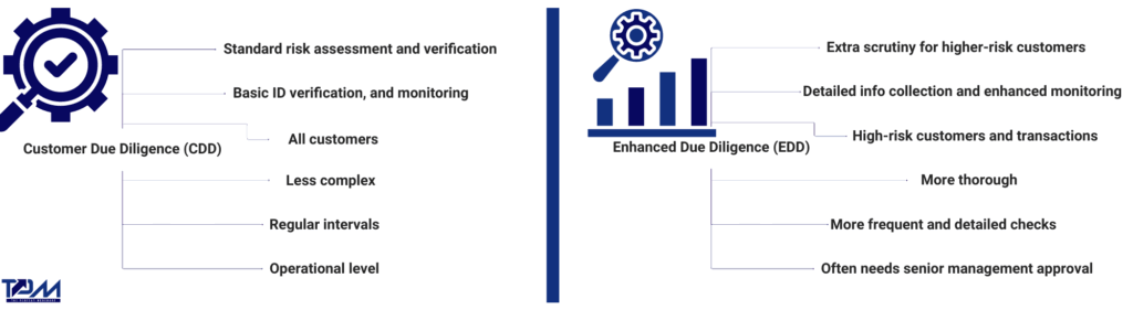 Customer Due Diligence Vs. Enhanced Due Diligence In AML