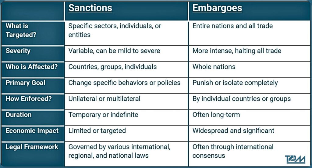 sanctions vs. embargo