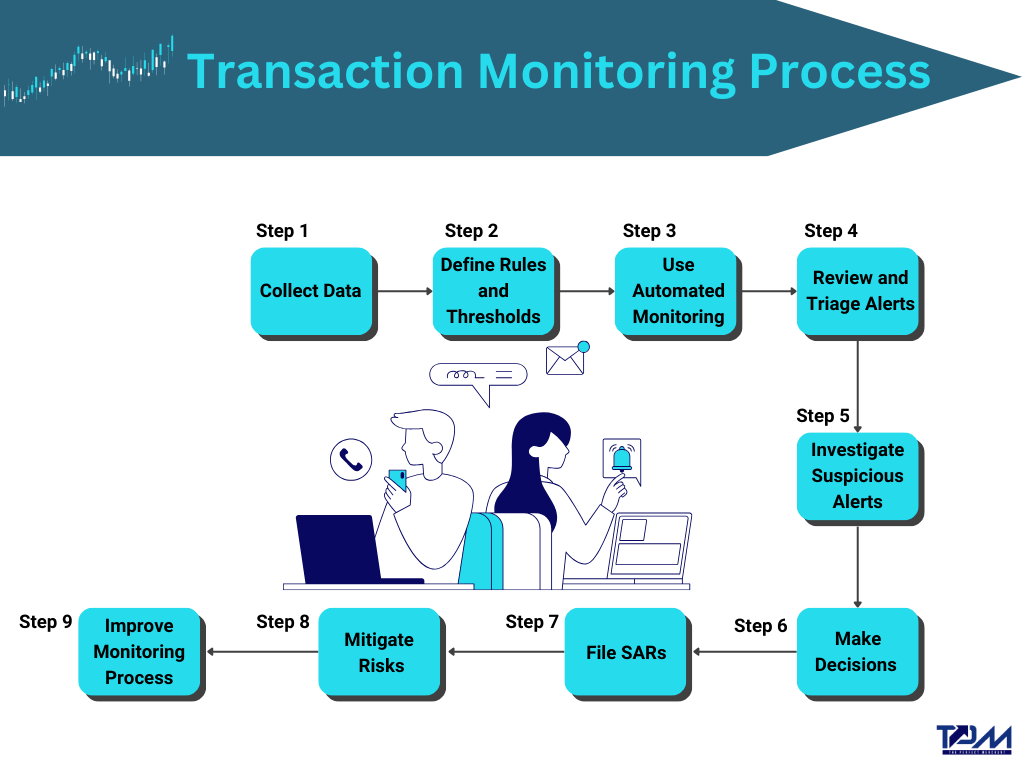 Transaction Monitoring Investigation: Steps and Process Flow