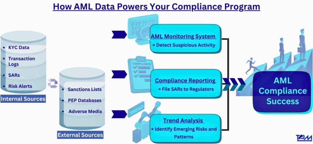 aml data ecosystem