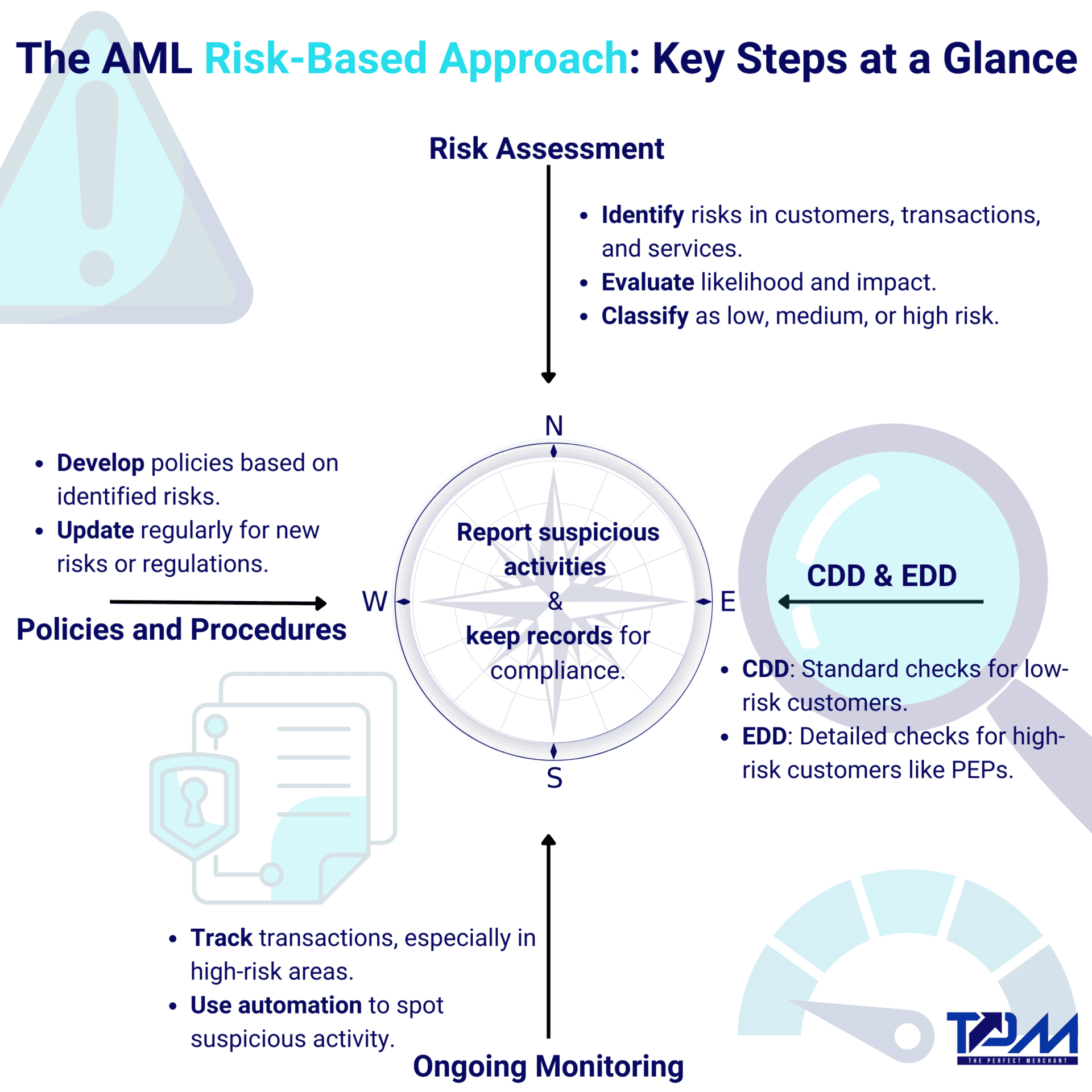 What Is an AML Risk-Based Approach? | The Perfect Merchant