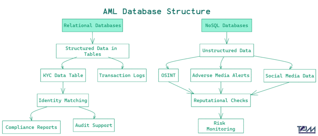 anti-money laundering database aml database