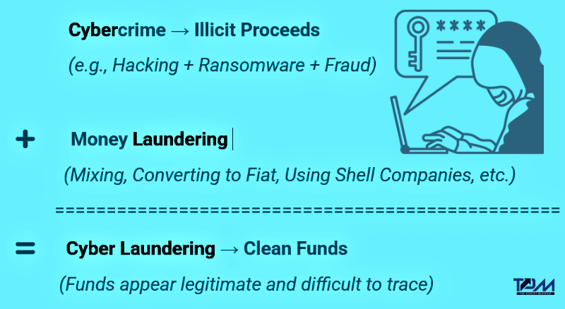 cyber money laundering