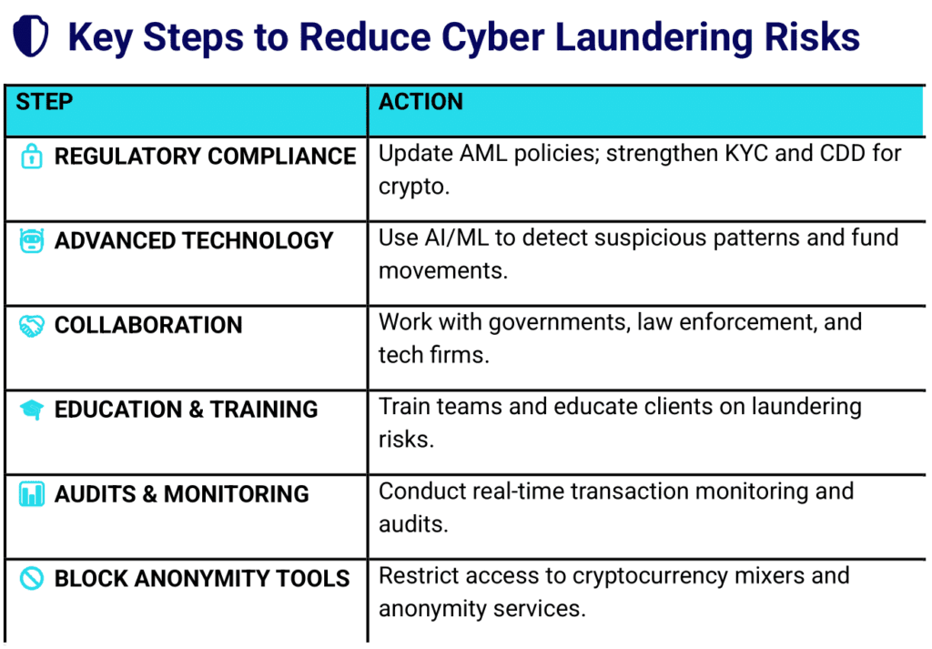 how to reduce cyberlaundering risks